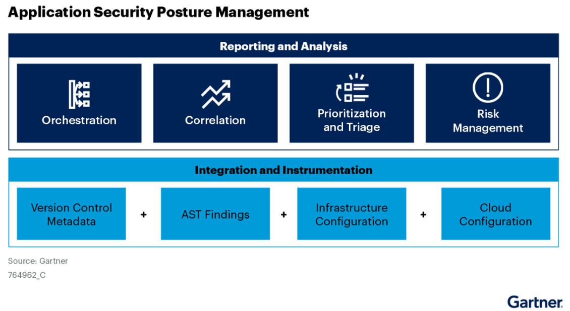 Application Security Posture Management ASPM as defined by Gartner